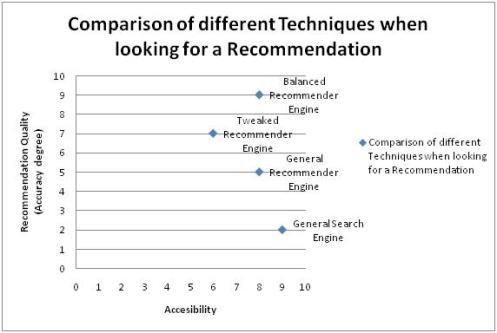 Comparativa de técnicas de Recomendación -> Precisión vs. Sencillez